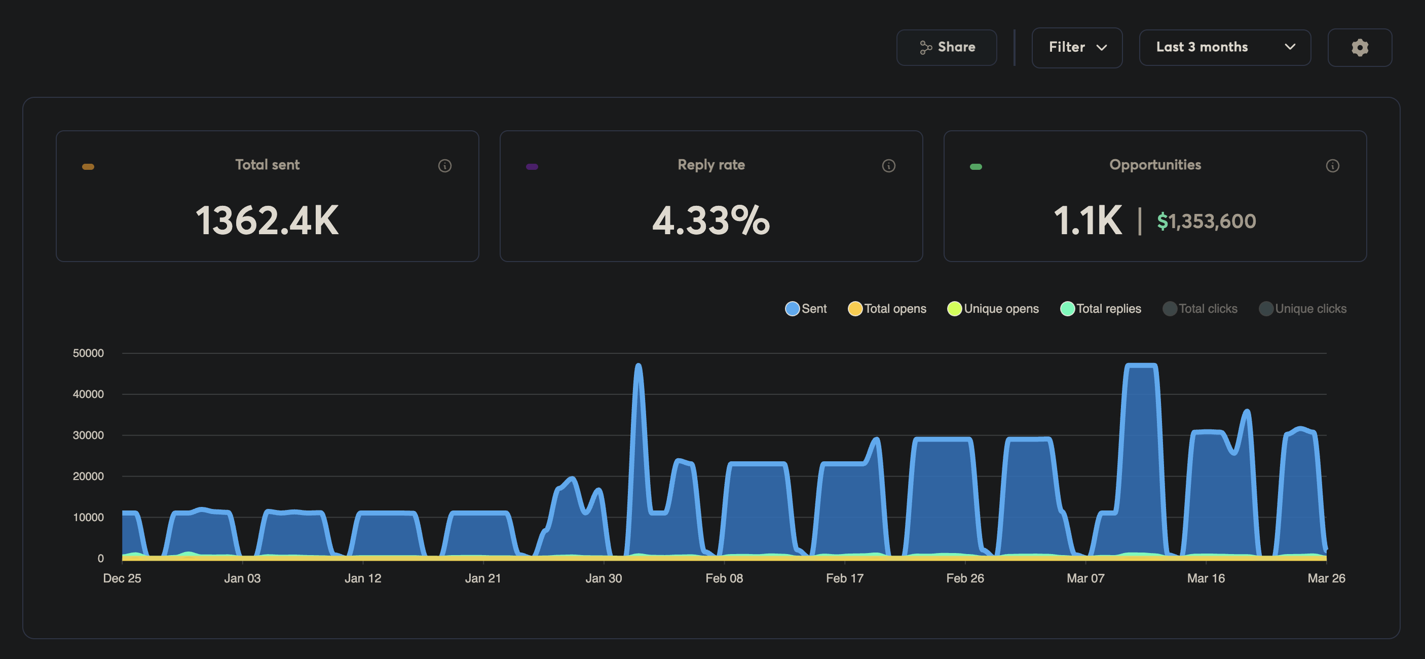 Campaign Analytics — Month to Date